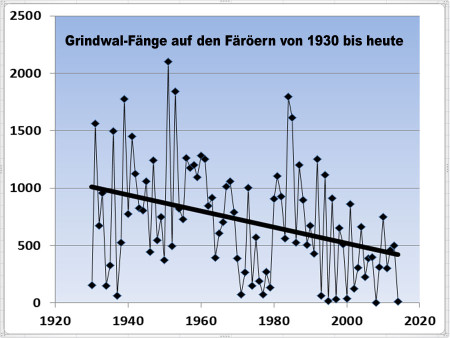 Fangzahlen sinken immer weiter. (Grafik: Rüdiger Hengl)