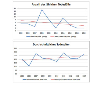 Todesfälle (Grafik von Daniela Breuer)